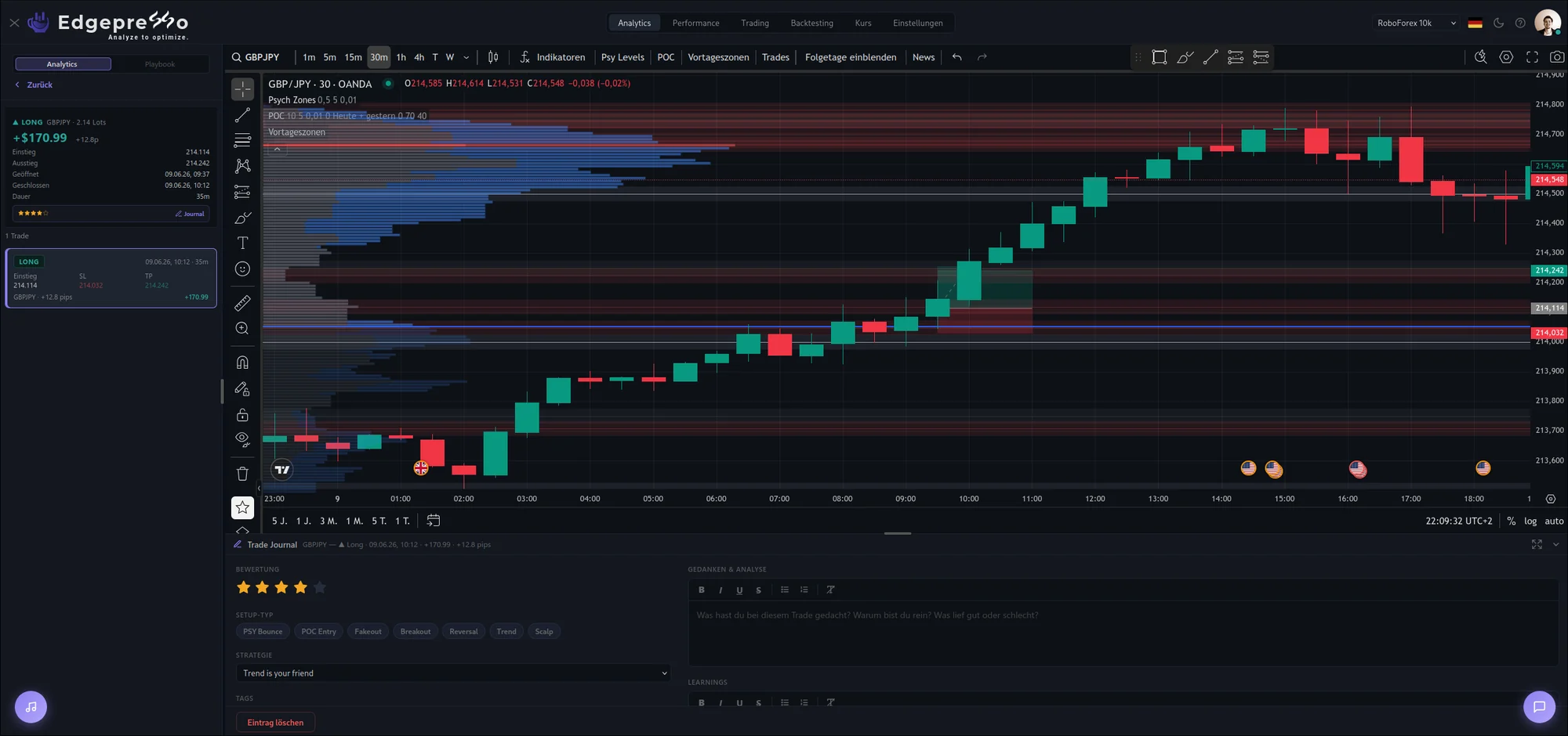 Edgepresso-Analytics: vergangener Trade im Chart mit Journal